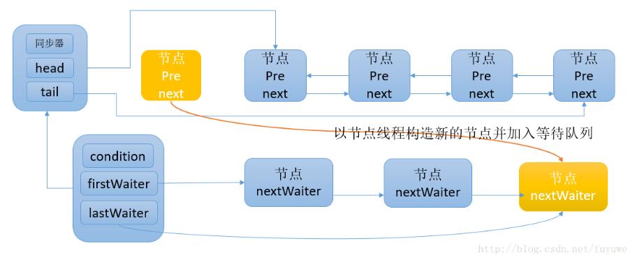 Java多线程Condition接口原理介绍