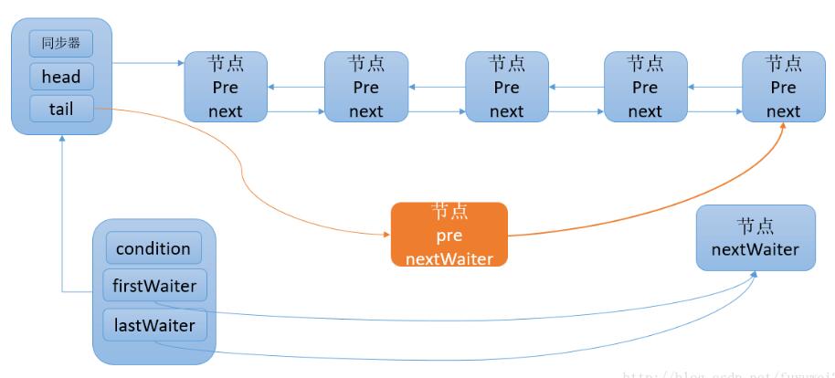 Java多线程Condition接口原理介绍