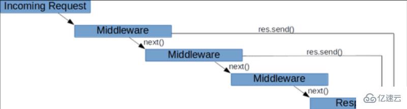 Node.js中什么是Express中间件