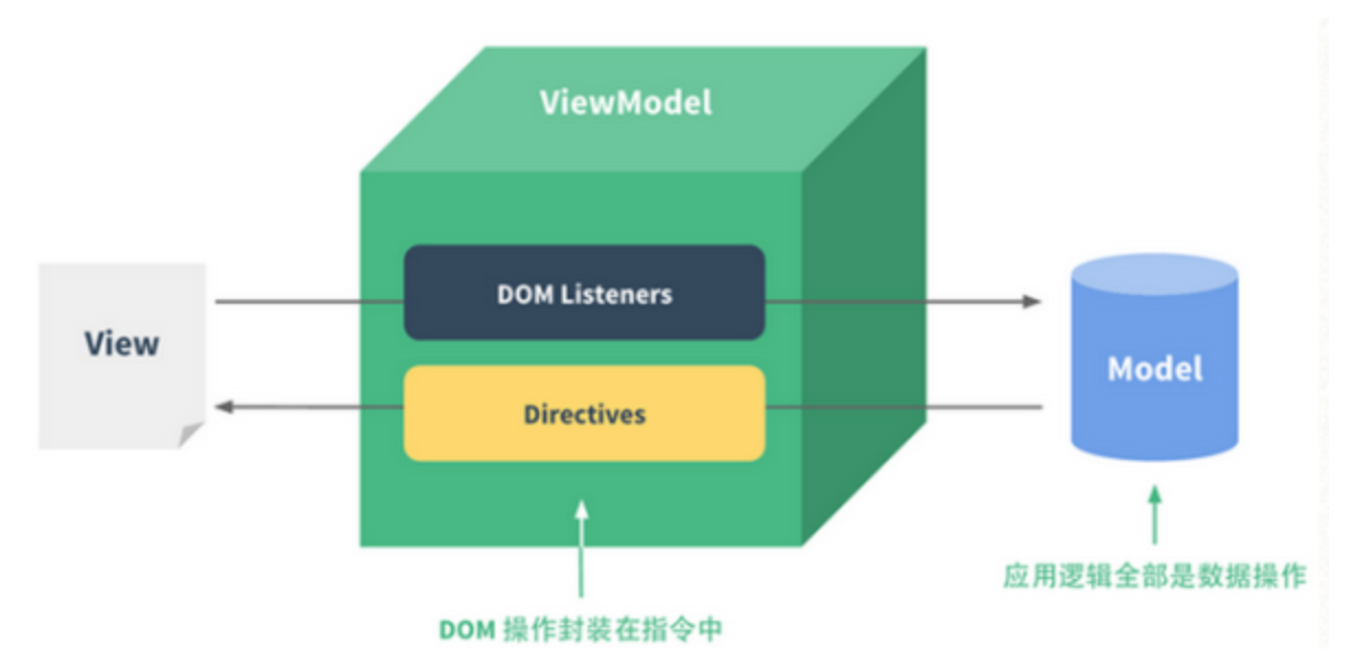 Vue双向数据绑定的原理是什么