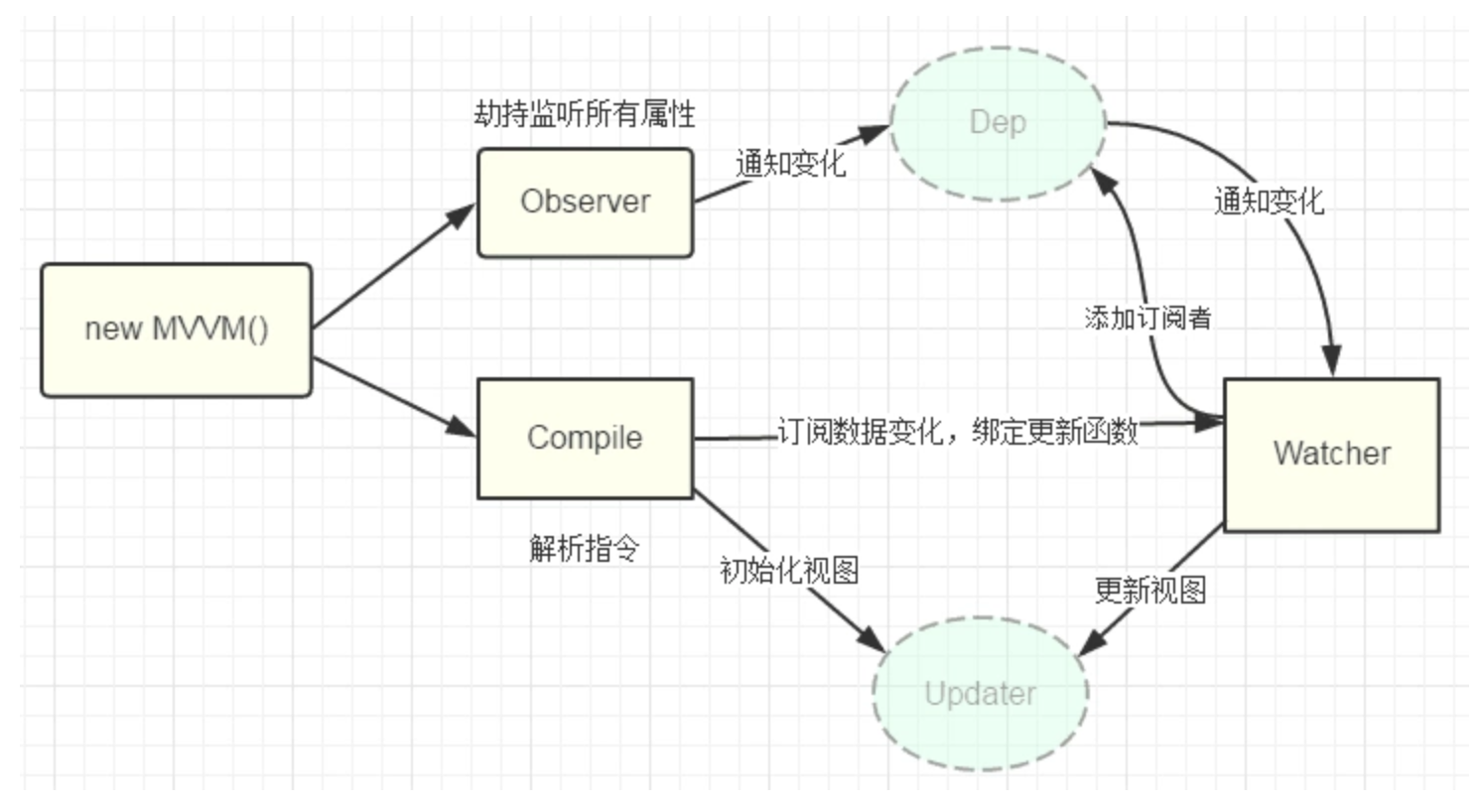 Vue双向数据绑定的原理是什么