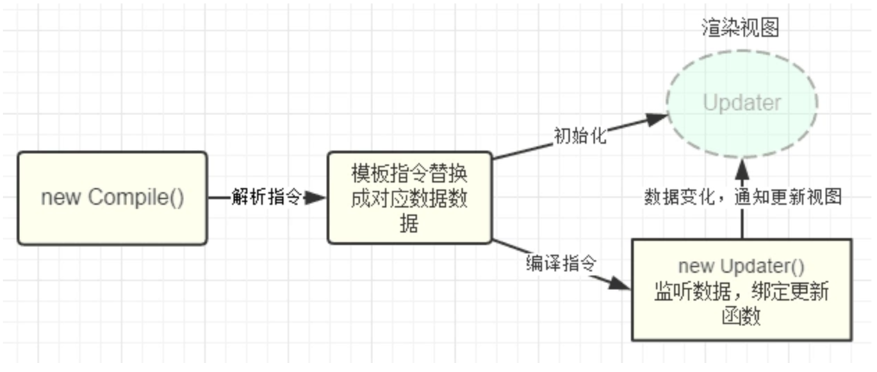 Vue双向数据绑定的原理是什么