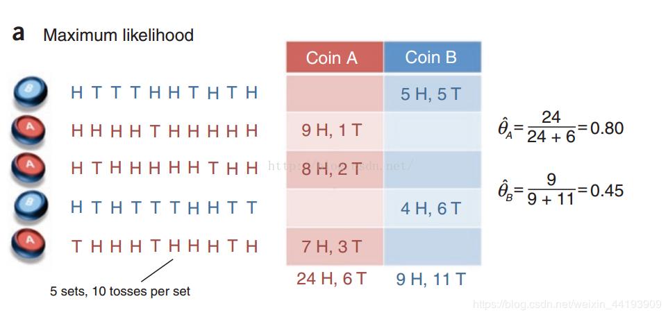 使用Python實(shí)現(xiàn)EM算法