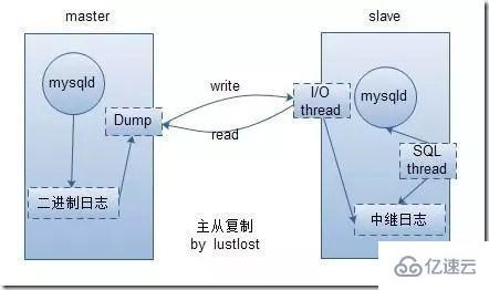 mysql主从同步指的是什么