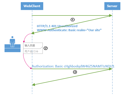 使用ASP.NET Core 实现基本认证