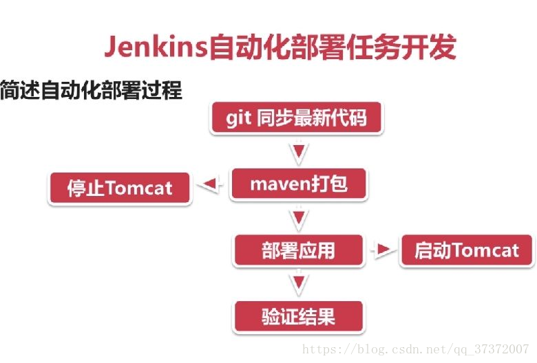 如何使用Jenkins实现自动化部署项目