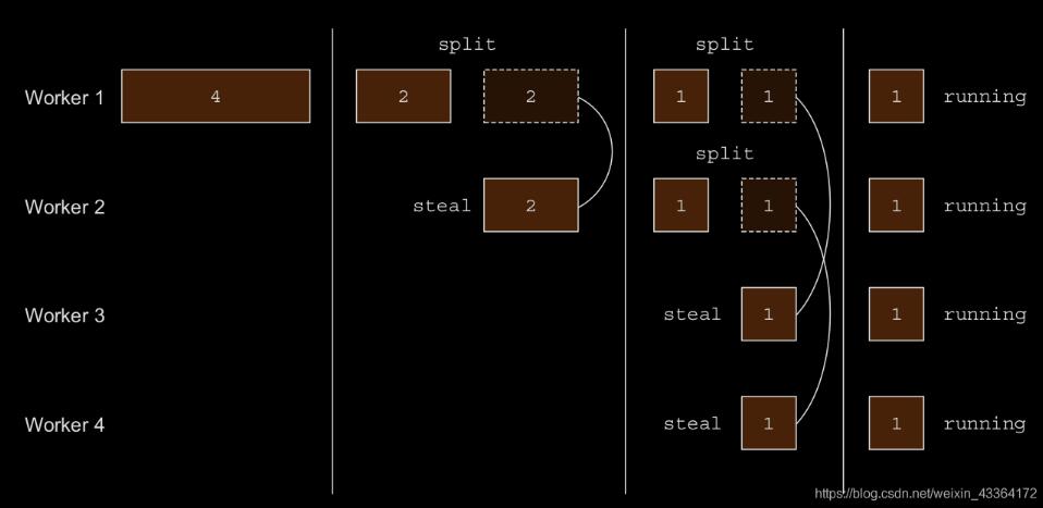 Java 并行數(shù)據(jù)處理和性能分析