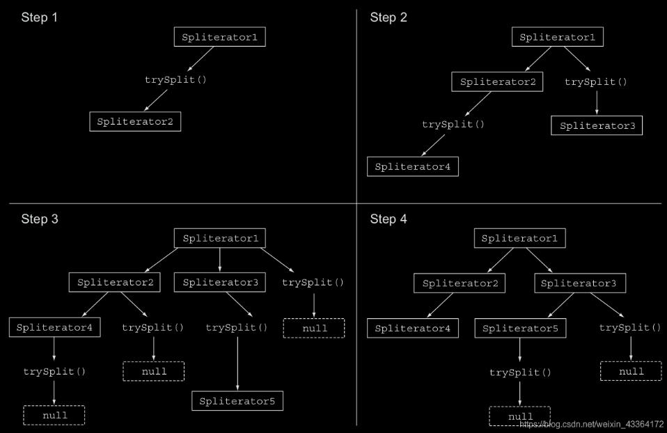 Java 并行數(shù)據(jù)處理和性能分析