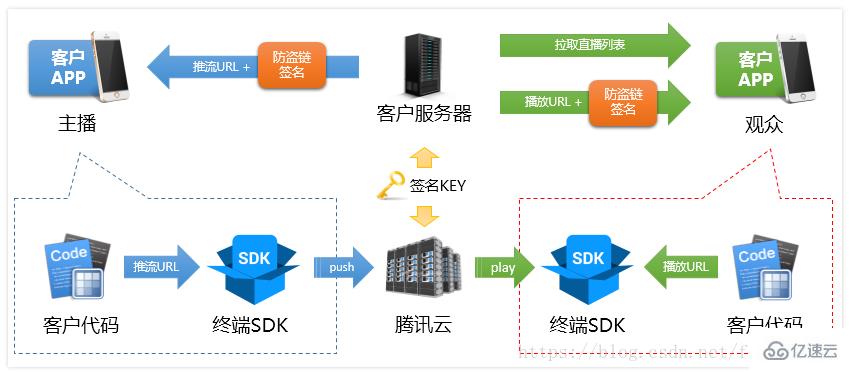 用golang实现直播和点播功能的方法