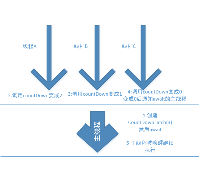 JUC 常用的并發(fā)工具類