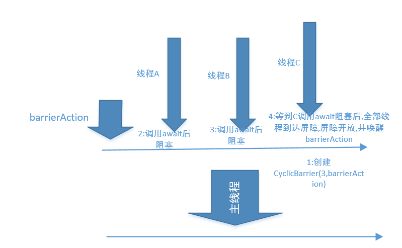 JUC 常用的并发工具类