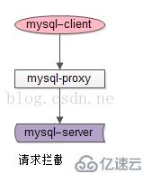 mysql中proxy是什么意思