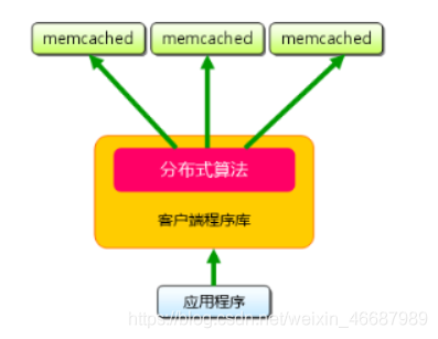 使用Memcached如何构建缓存服务器