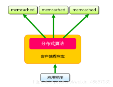 使用Memcached如何構(gòu)建緩存服務(wù)器