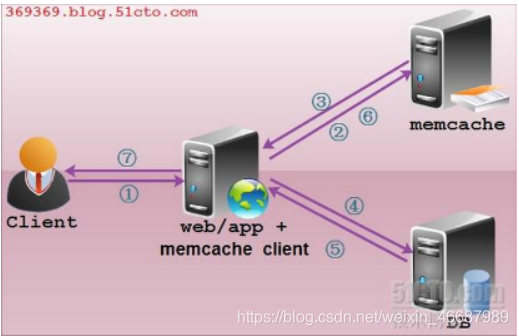 使用Memcached如何构建缓存服务器