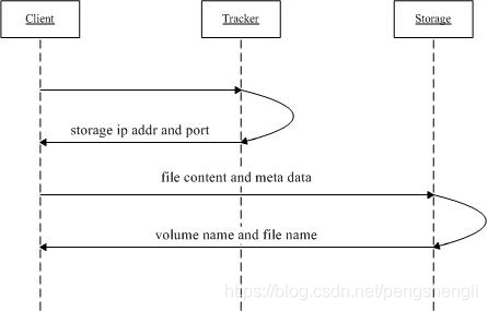 如何搭建fastdfs+nginx集群