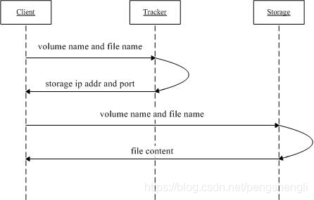 如何搭建fastdfs+nginx集群