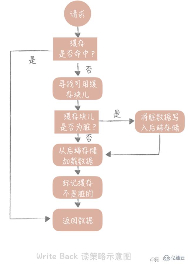 java高并发系统设计之缓存案例