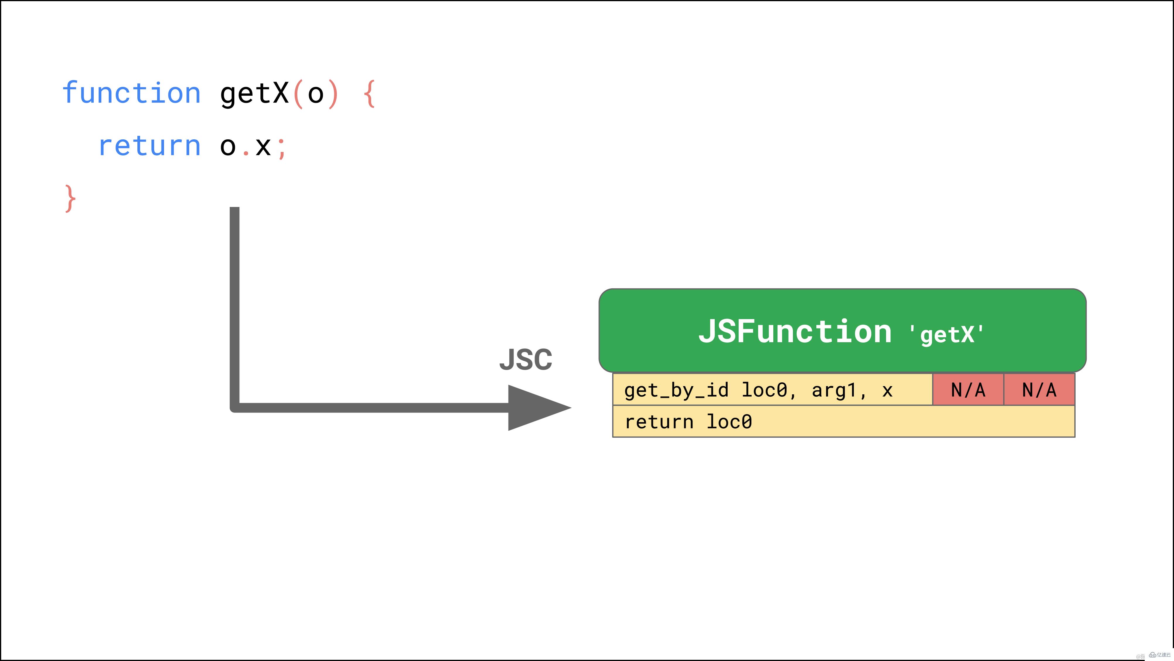 JavaScript引擎的基本原理是什么