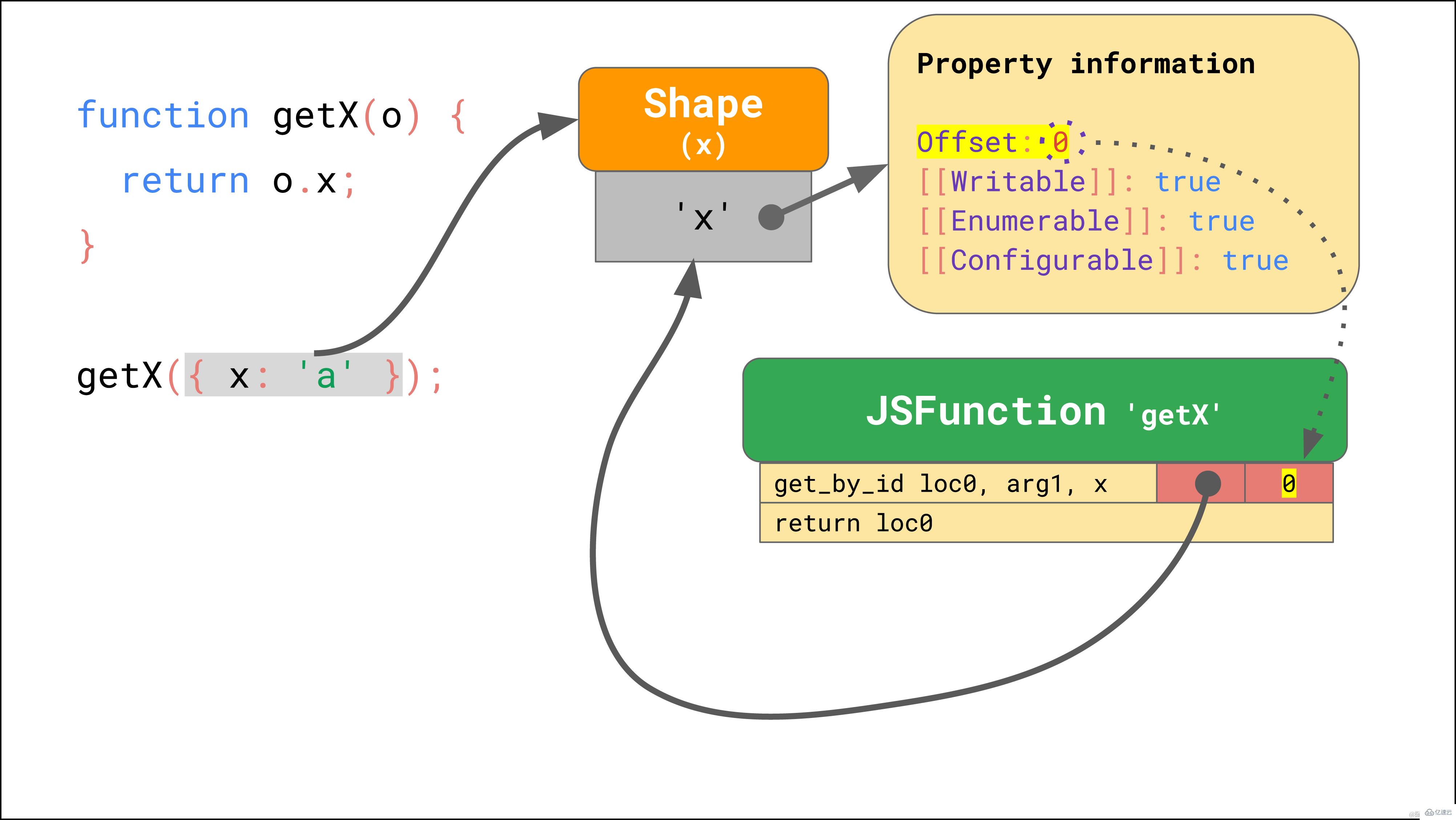 JavaScript引擎的基本原理是什么