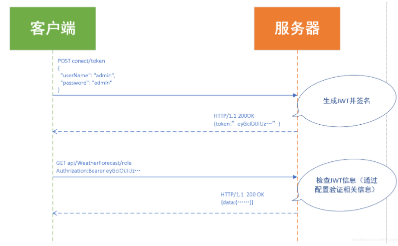 AspNetCore WebApi认证与授权的方法