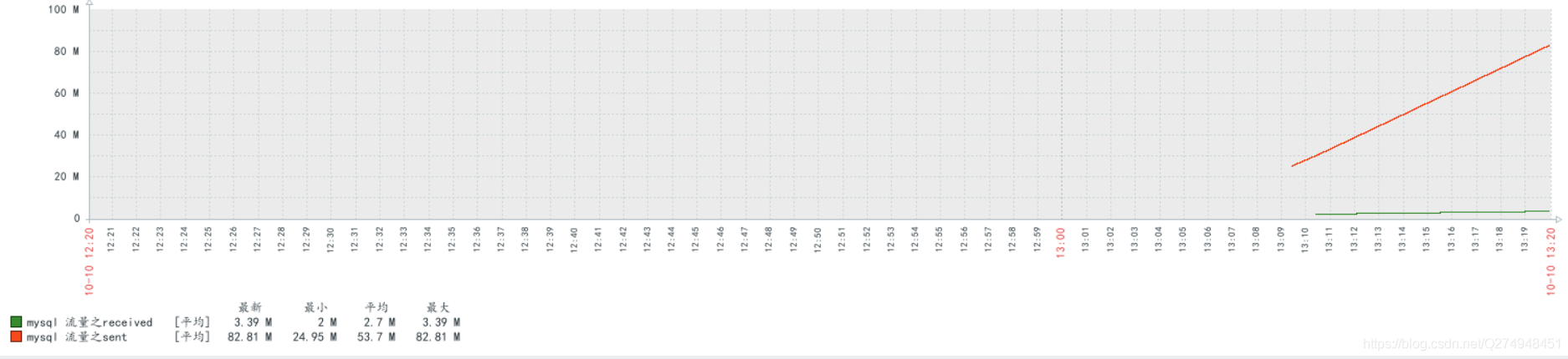 zabbix 如何实现监控mysql