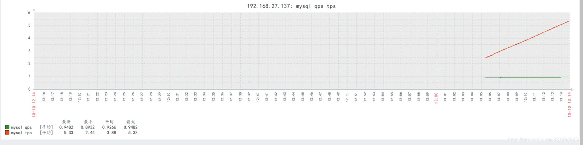 zabbix 如何实现监控mysql