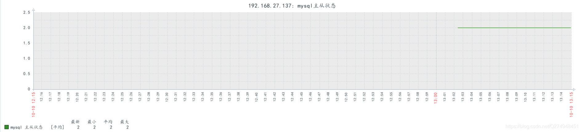 zabbix 如何实现监控mysql