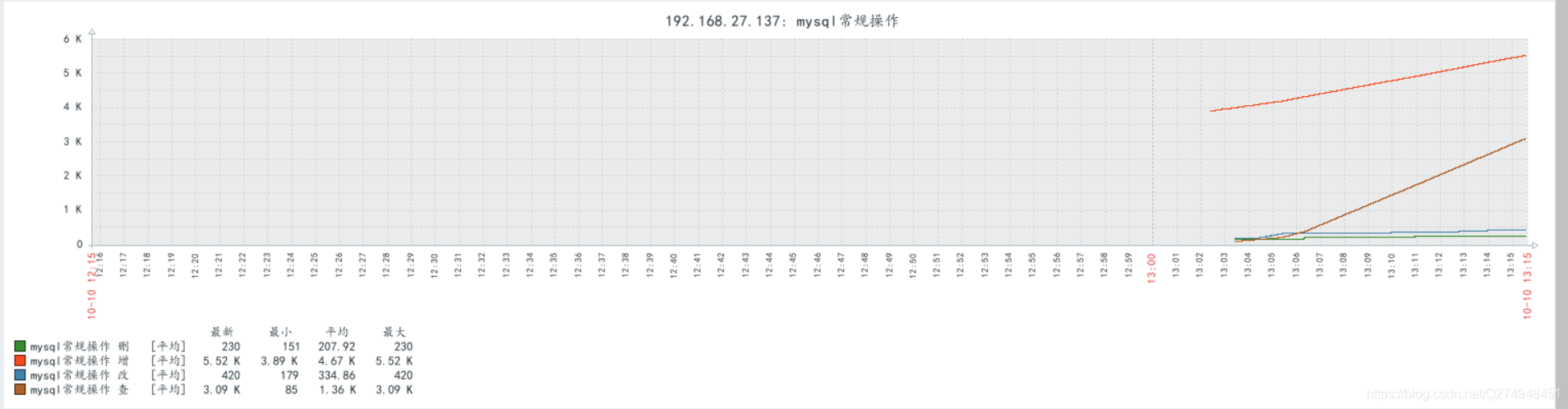 zabbix 如何实现监控mysql