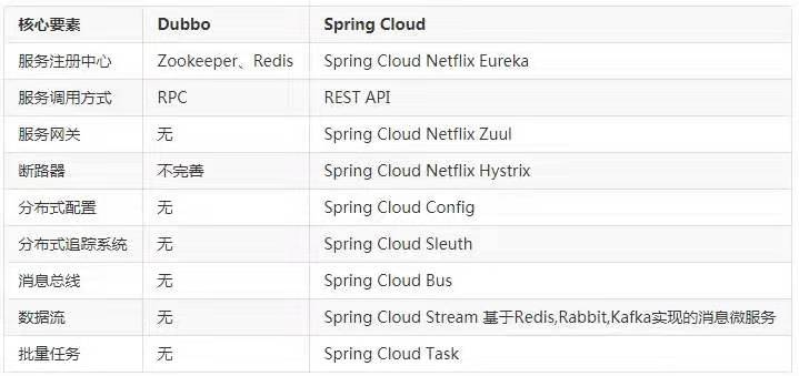 springcloud組件的使用方法