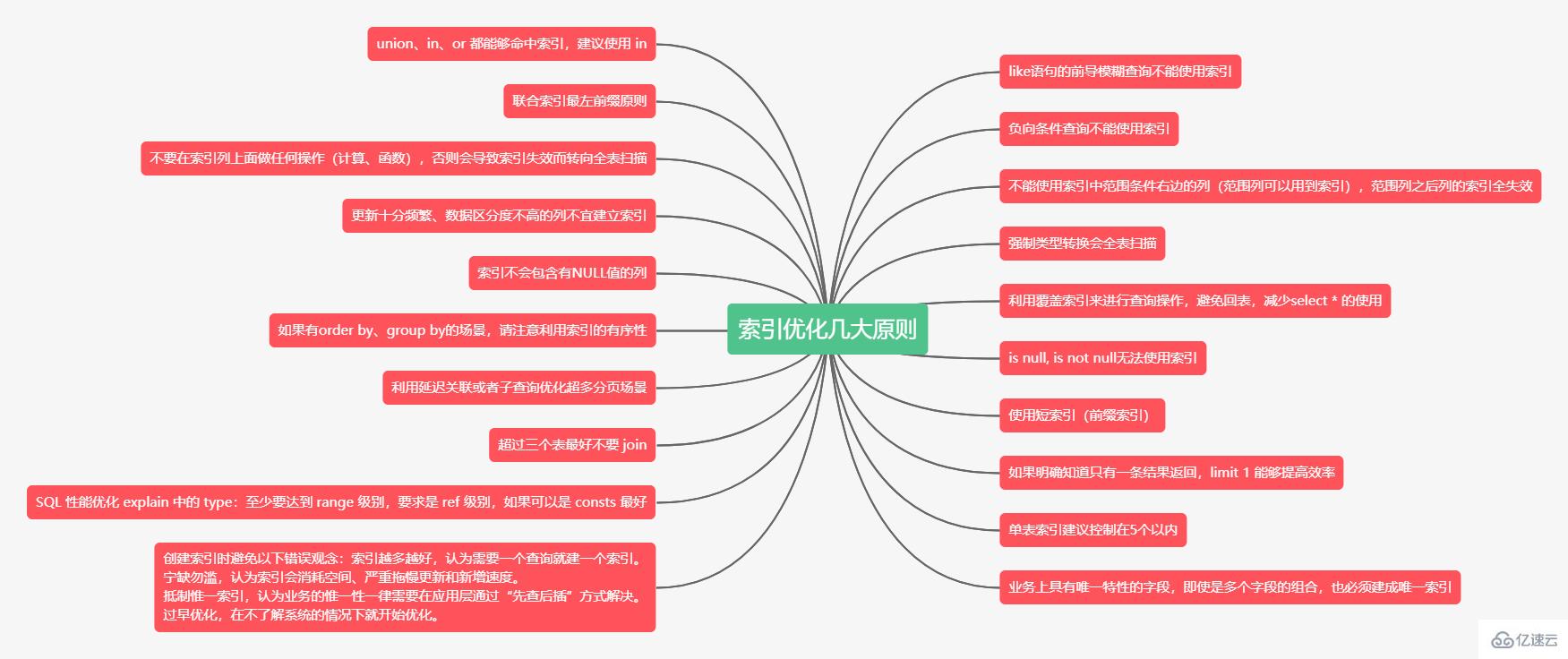 MySQL索引优化规则是什么