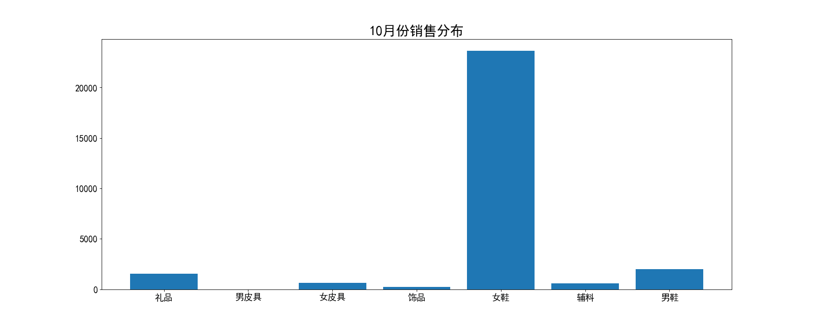 利用python实现从Oracle读取数据生成图表