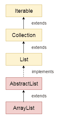 ArrayList 和 LinkedList 的區(qū)別有哪些