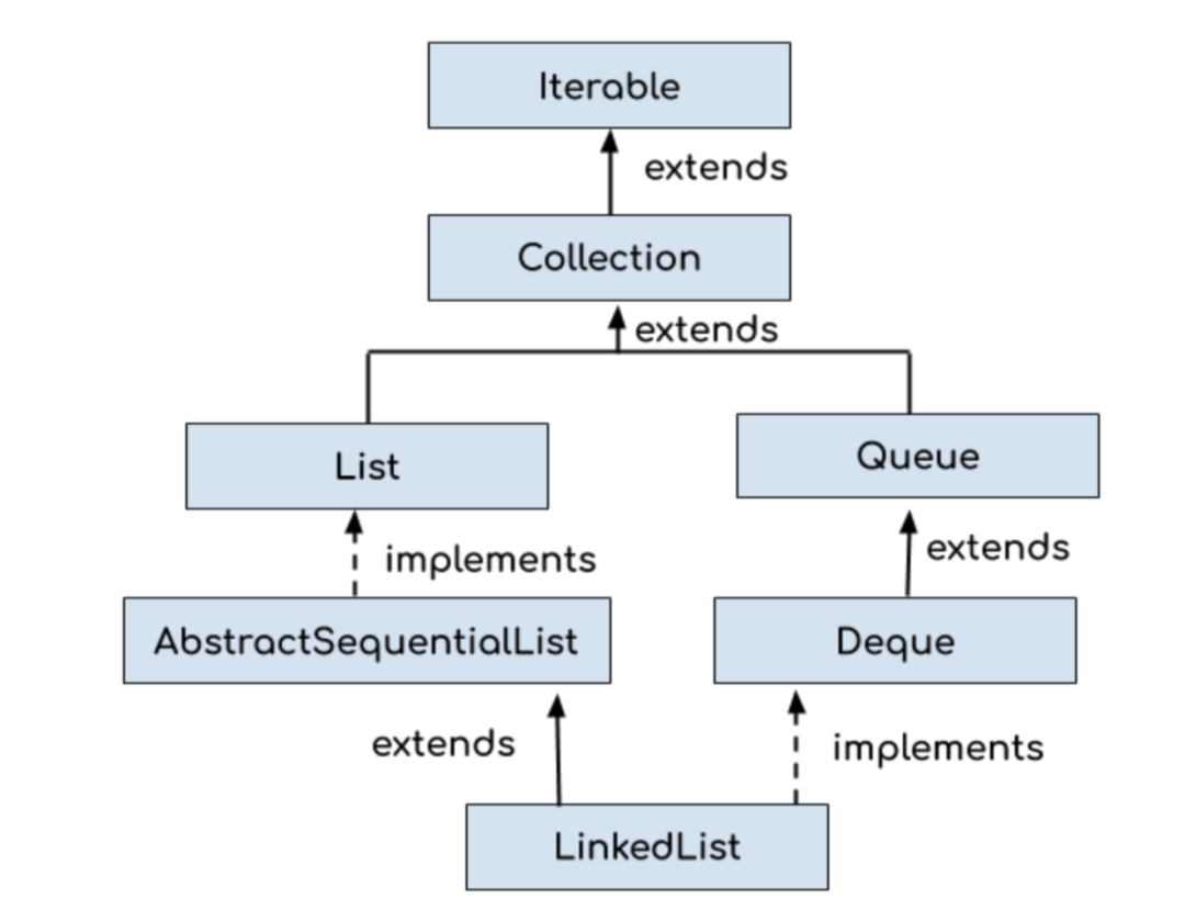 ArrayList 和 LinkedList 的区别有哪些