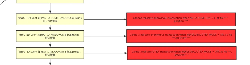 MySQL手动注册binlog文件造成主从异常怎么解决