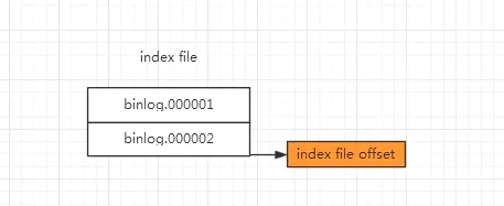 MySQL手动注册binlog文件造成主从异常怎么解决