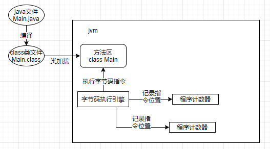 什么是JVM内存模型