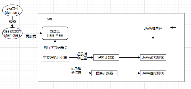 什么是JVM内存模型