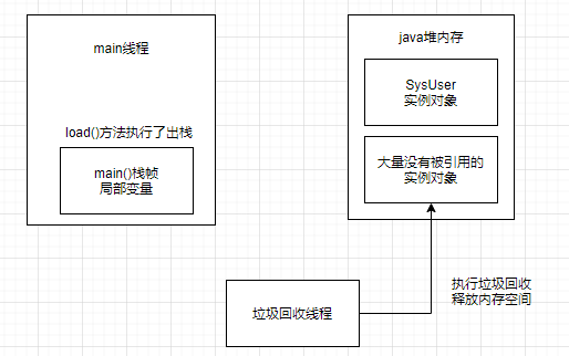 JVM的分代模型是什么