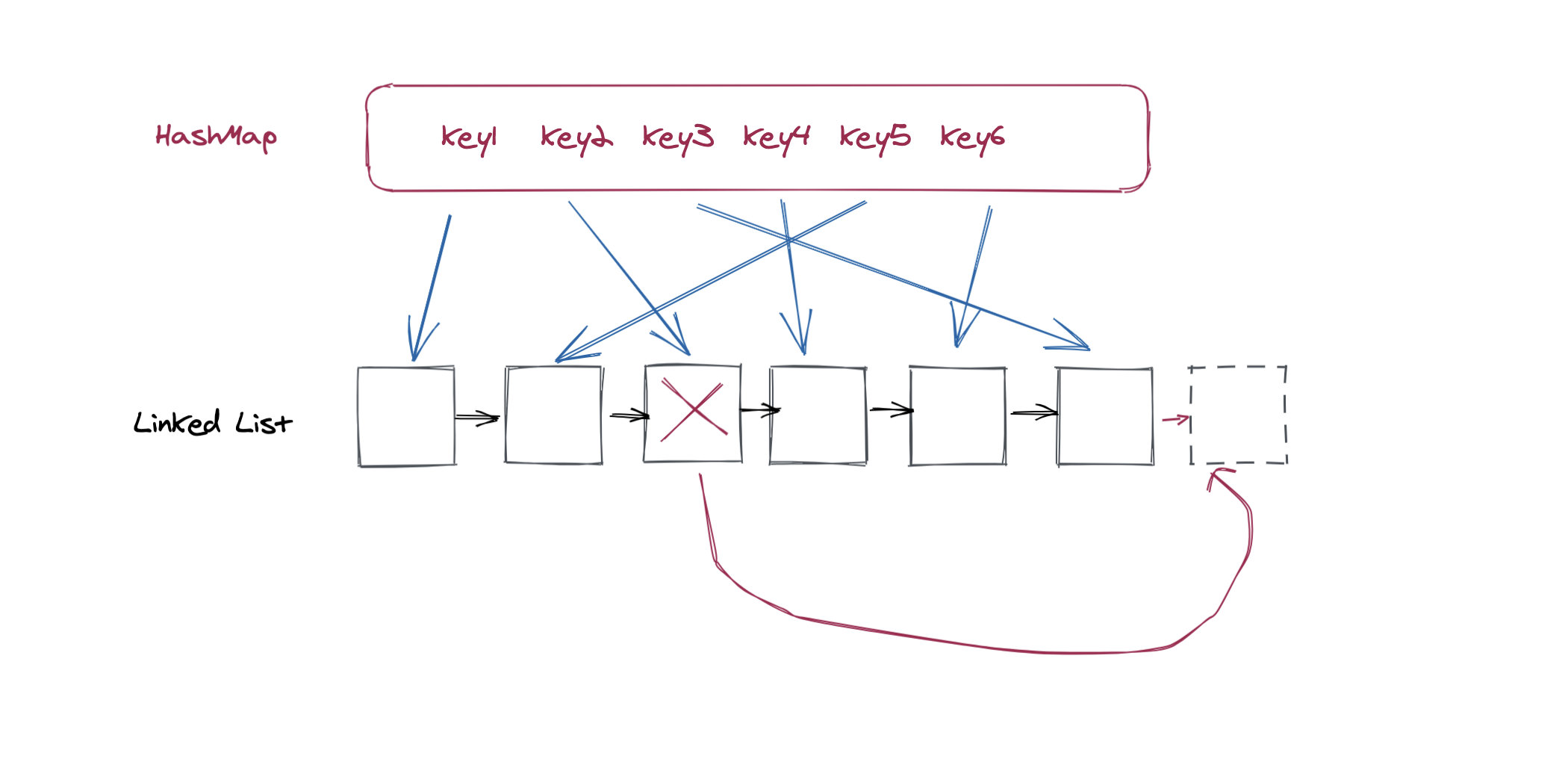 LRU缓存淘汰算法以及python实现的方法