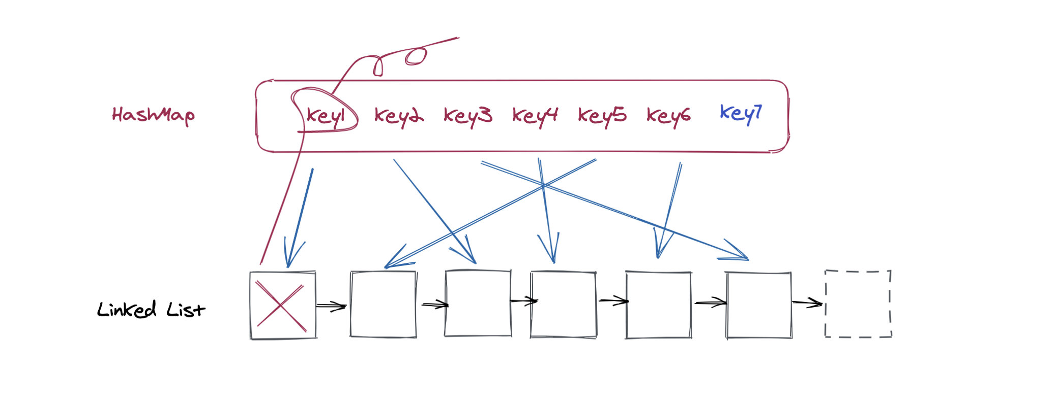 LRU缓存淘汰算法以及python实现的方法