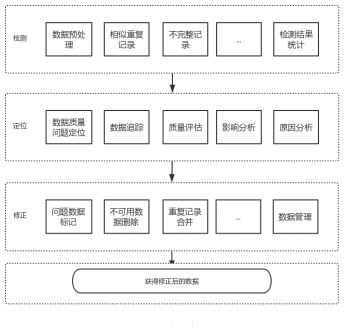 Python中Pandas数据清洗的流程