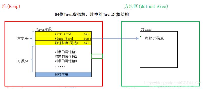 java对象结构 对象头 Markword