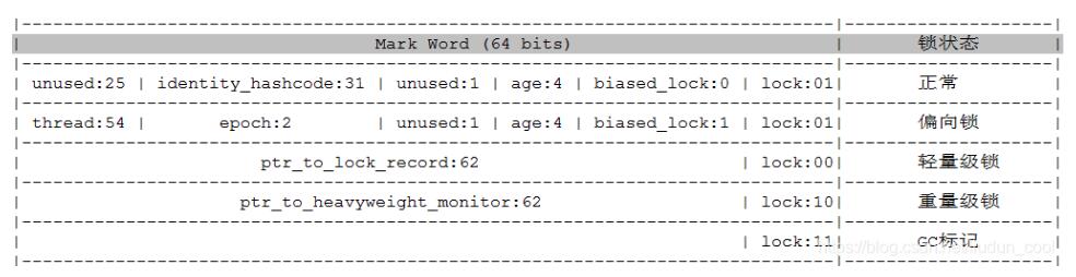 java对象结构 对象头 Markword