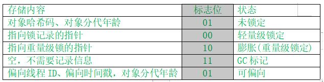 java对象结构 对象头 Markword