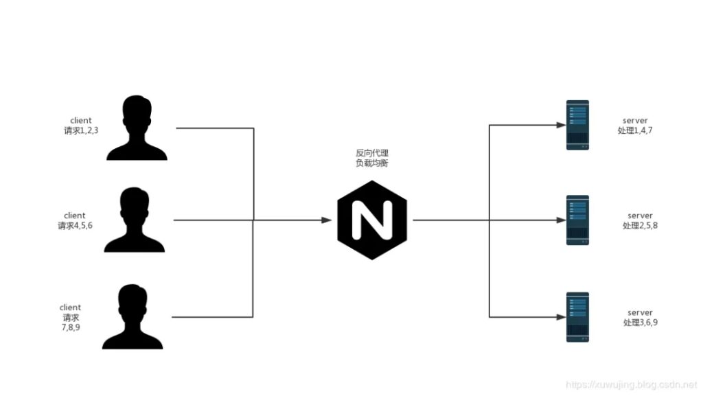 使用Nginx+SpringBoot实现负载均衡