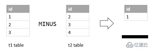 mysql中使用minus運(yùn)算符的案例