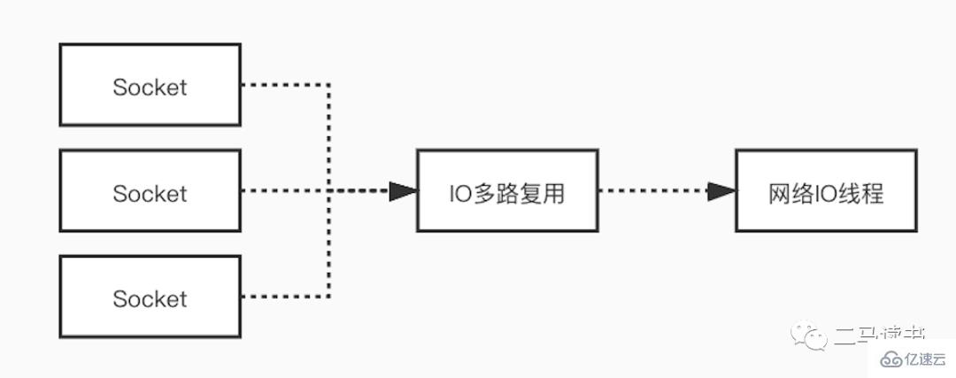 Redis6.0为什么要引入多线程