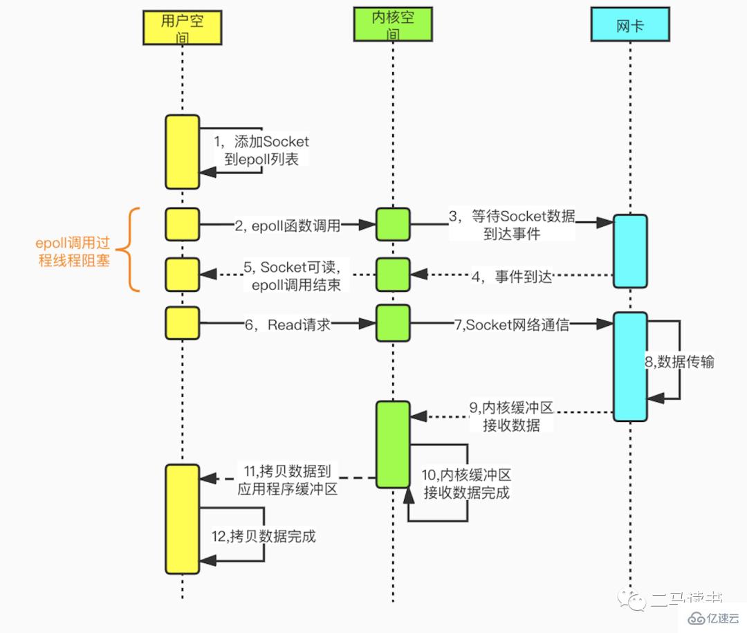 Redis6.0为什么要引入多线程