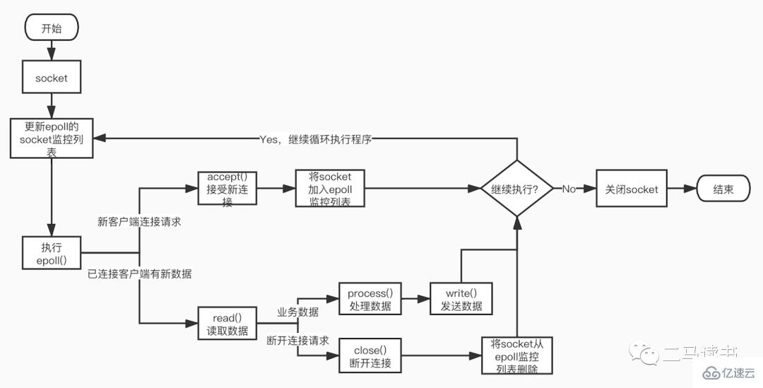 Redis6.0为什么要引入多线程